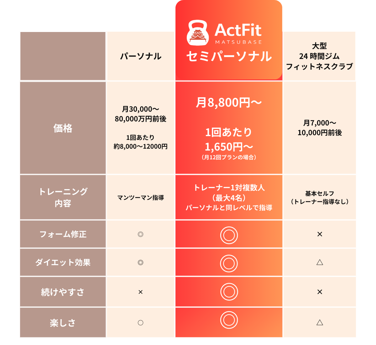 他ジムとの比較